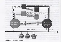 HACMP Asymetric1
